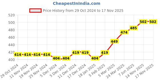 firstcry.com SuperBottoms Pack of 3 Bamboo Space Theme Printed Super Soft Briefs - Yellow Purple & Blue superbottoms Price History Graph from 29 Oct 2024 to 16 Nov 2025