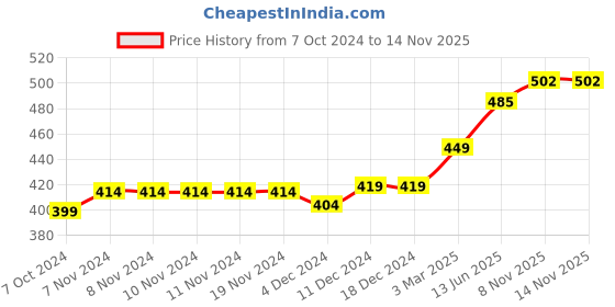 firstcry.com SuperBottoms Pack of 3 Bamboo Space Theme Printed Super Soft Briefs - Yellow Purple & Blue superbottoms Price History Graph from 7 Oct 2024 to 14 Nov 2025