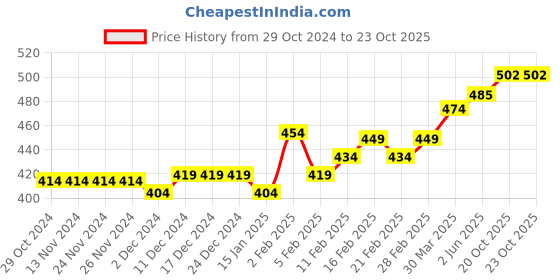 firstcry.com SuperBottoms Pack of 3 Bamboo Space Theme Printed Super Soft Briefs - Yellow Purple & Blue superbottoms Price History Graph from 29 Oct 2024 to 23 Oct 2025