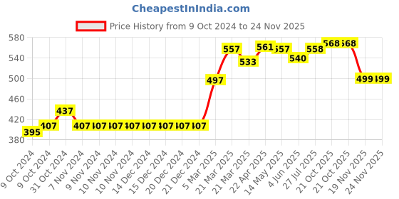 firstcry.com SuperBottoms Pack of 3 Bamboo Space Theme Printed Super Soft Briefs - Yellow Purple & Blue superbottoms Price History Graph from 9 Oct 2024 to 23 Nov 2025