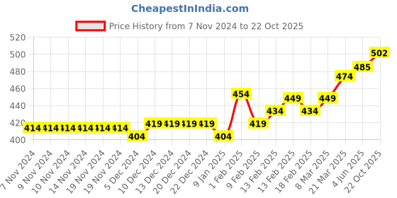 firstcry.com SuperBottoms Pack of 3 Bamboo Space Theme Printed Super Soft Briefs - Yellow Purple & Blue superbottoms Price History Graph from 7 Nov 2024 to 22 Oct 2025
