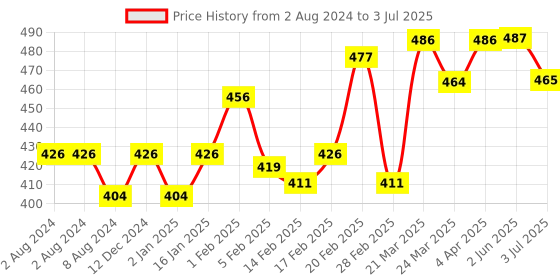 firstcry.com SuperBottoms Pack Of 5 Elephant & Giraffe Printed Underwear - Multi Colour superbottoms Price History Graph from 2 Aug 2024 to 3 Jul 2025