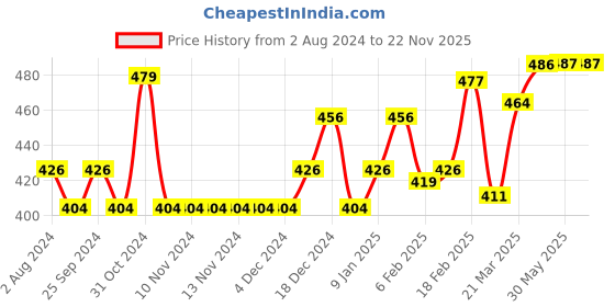 firstcry.com SuperBottoms Pack Of 5 Elephant & Giraffe Printed Underwear - Multi Colour superbottoms Price History Graph from 2 Aug 2024 to 22 Nov 2025