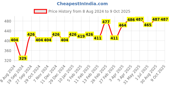 firstcry.com SuperBottoms Pack Of 5 Elephant & Giraffe Printed Underwear - Multi Colour superbottoms Price History Graph from 8 Aug 2024 to 9 Oct 2025