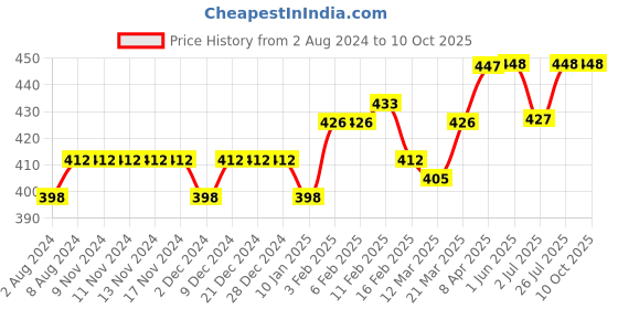 firstcry.com SuperBottoms Pack Of 5 Rainbow With Clouds Printed Underwear - Multi Colour superbottoms Price History Graph from 2 Aug 2024 to 10 Oct 2025