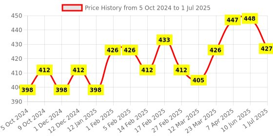 firstcry.com SuperBottoms Pack Of 5 Rainbow With Clouds Printed Underwear - Multi Colour superbottoms Price History Graph from 5 Oct 2024 to 1 Jul 2025