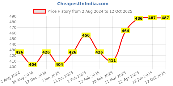 firstcry.com SuperBottoms Pack Of 5 Sheep & Rabbit Printed Underwear - Multi Colour superbottoms Price History Graph from 2 Aug 2024 to 12 Oct 2025