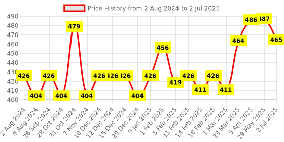 firstcry.com SuperBottoms Pack Of 5 Sheep & Rabbit Printed Underwear - Multi Colour superbottoms Price History Graph from 2 Aug 2024 to 2 Jul 2025