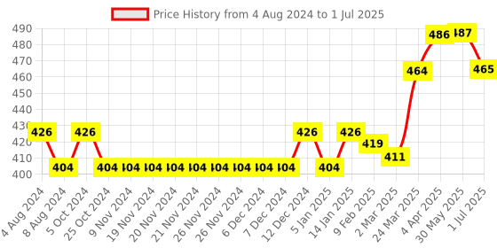 firstcry.com SuperBottoms Pack Of 5 Sheep & Rabbit Printed Underwear - Multi Colour superbottoms Price History Graph from 4 Aug 2024 to 1 Jul 2025