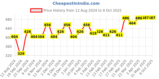 firstcry.com SuperBottoms Pack Of 5 Sheep & Rabbit Printed Underwear - Multi Colour superbottoms Price History Graph from 12 Aug 2024 to 9 Oct 2025
