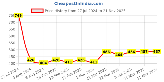 firstcry.com SuperBottoms Pack Of 5 Super Soft 100% Pure Cotton Breathable Bloomers - Multi Colour superbottoms Price History Graph from 27 Jul 2024 to 21 Nov 2025