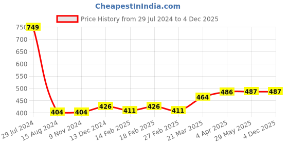 firstcry.com SuperBottoms Pack Of 5 Super Soft 100% Pure Cotton Breathable Bloomers - Multi Colour superbottoms Price History Graph from 29 Jul 2024 to 2 Dec 2025