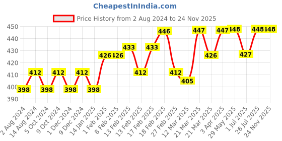 firstcry.com SuperBottoms Pack Of 5 Super Soft 100% Pure Cotton Breathable Briefs - Multi Colour superbottoms Price History Graph from 2 Aug 2024 to 24 Nov 2025
