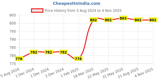 firstcry.com SuperBottoms Padded Potty Training Pants Explorer Collection Pack of 3 - Multicolour superbottoms Price History Graph from 5 Aug 2024 to 2 Nov 2025
