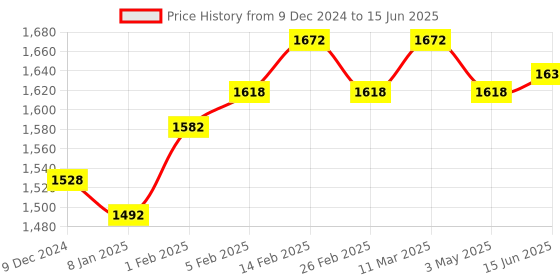 firstcry.com SuperBottoms Padded Underwear for 1-2Y Babies | Potty Training Pants for Mess-Free Diaper-Free Time | Explorer | Pack of 6 superbottoms Price History Graph from 9 Dec 2024 to 15 Jun 2025