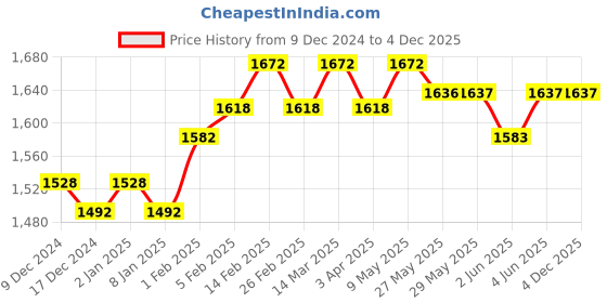 firstcry.com SuperBottoms Padded Underwear for 2-3Y Babies | Potty Training Pants for Mess-Free Diaper-Free Time | Jungle Jam | Pack of 6 superbottoms Price History Graph from 9 Dec 2024 to 4 Dec 2025