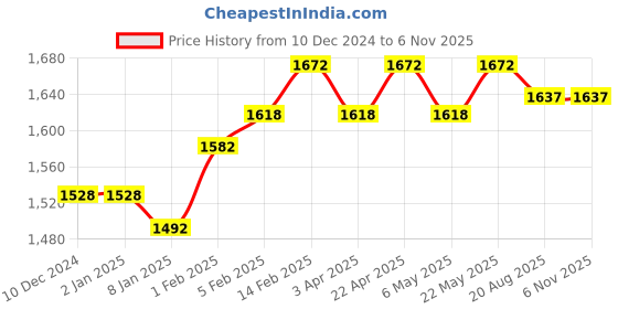 firstcry.com SuperBottoms Padded Underwear for 3-4Y Babies | Potty Training Pants for Mess-Free Diaper-Free Time | Explorer | Pack of 6 superbottoms Price History Graph from 10 Dec 2024 to 5 Nov 2025