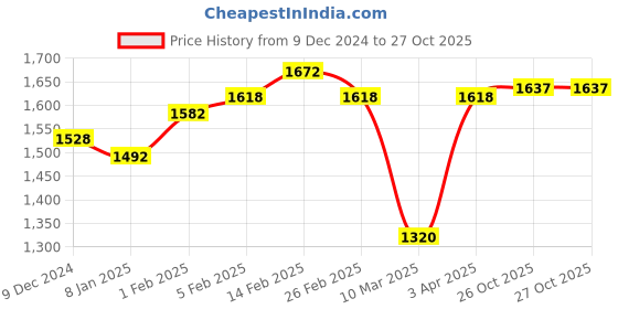 firstcry.com SuperBottoms Padded Underwear for 9-12M Babies | Potty Training Pants for Mess-Free Diaper-Free Time | Explorer | Pack of 6 superbottoms Price History Graph from 9 Dec 2024 to 27 Oct 2025