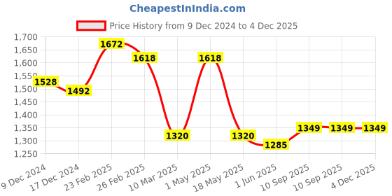 firstcry.com SuperBottoms Padded Underwear for 9-12M Babies | Potty Training Pants for Mess-Free Diaper-Free Time | Jungle Jam | Pack of 6 superbottoms Price History Graph from 9 Dec 2024 to 4 Dec 2025
