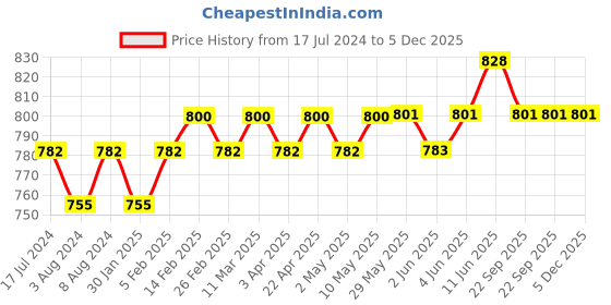 firstcry.com SuperBottoms Padded Underwear for babies - Multicolour (9-12 Months), Mess-free Kids Underwear, 3 layers of cotton padding, Absorb up to 1 pee, Semi-waterproof, Pull-up style Potty Training Pants (Pack of 3) superbottoms Price History Graph from 17 Jul 2024 to 5 Dec 2025