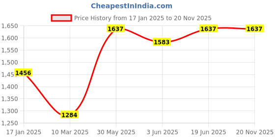 firstcry.com SuperBottoms Padded Underwear For Growing Babies/Toddlers With 3 Layers Of Cotton Padding & Super DryFeel Layer Pull-Up For Potty Training & Diaper-Free Time Size:0 Pack of 6 Upgraded Version superbottoms Price History Graph from 17 Jan 2025 to 19 Nov 2025
