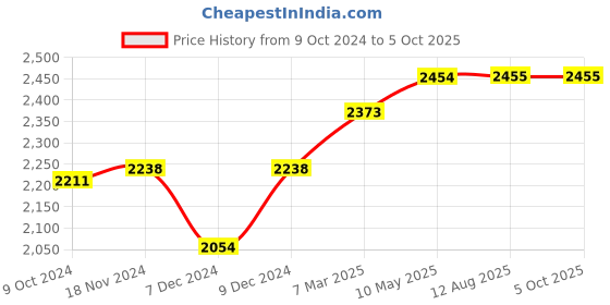 firstcry.com SuperBottoms  Padded Underwear For Growing Babies/Toddlers  With 3 Layers Of Cotton Padding & Super DryFeel Layer Pull-Up For Potty Training & Diaper-Free Time Size:3 (3y - 4y) |Pack of 9-  Upgraded Version superbottoms Price History Graph from 9 Oct 2024 to 5 Oct 2025