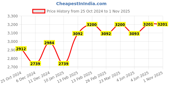 firstcry.com SuperBottoms  Padded Underwear For Growing Babies/Toddlers  With 3 Layers Of Cotton Padding & Super DryFeel Layer Pull-Up For Potty Training & Diaper-Free Time| Size:2 (2y - 3y) |Pack of 12 -  Upgraded Version superbottoms Price History Graph from 25 Oct 2024 to 1 Nov 2025