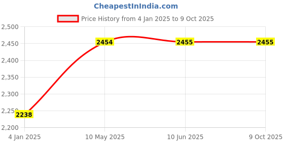 firstcry.com SuperBottoms  Padded Underwear For Growing Babies/Toddlers  With 3 Layers Of Cotton Padding & Super DryFeel Layer Pull-Up For Potty Training & Diaper-Free Time| Size:2 (2y - 3y) |Pack of 9-  Upgraded Version superbottoms Price History Graph from 4 Jan 2025 to 9 Oct 2025