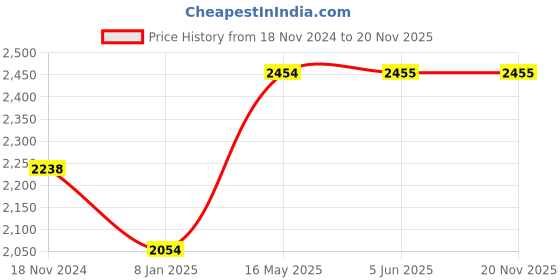 firstcry.com SuperBottoms Padded Underwear For Growing Babies/Toddlers With 3 Layers Of Cotton Padding & Super DryFeel Layer Pull-Up For Potty Training & Diaper-Free Time| Size:2 (2y - 3y) |Pack of 9- Upgraded Version superbottoms Price History Graph from 18 Nov 2024 to 20 Nov 2025