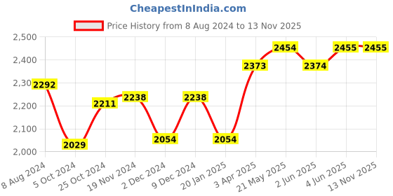 firstcry.com SuperBottoms  Padded Underwear For Growing Babies/Toddlers  With 3 Layers Of Cotton Padding & Super DryFeel Layer Pull-Up For Potty Training & Diaper-Free Time| Size:3 (3y - 4y) |Pack of 9-  Upgraded Version superbottoms Price History Graph from 8 Aug 2024 to 12 Nov 2025