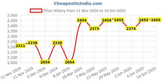 firstcry.com SuperBottoms  Padded Underwear For Growing Babies/Toddlers  With 3 Layers Of Cotton Padding & Super DryFeel Layer Pull-Up For Potty Training & Diaper-Free Time| Size:3 (3y - 4y) |Pack of 9-  Upgraded Version superbottoms Price History Graph from 11 Nov 2024 to 14 Oct 2025
