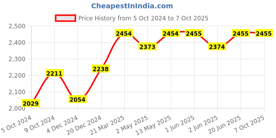 firstcry.com SuperBottoms  Padded Underwear For Growing Babies/Toddlers  With 3 Layers Of Cotton Padding & Super DryFeel Layer Pull-Up For Potty Training & Diaper-Free Time| Size:3 (3y - 4y) |Pack of 9-  Upgraded Version superbottoms Price History Graph from 5 Oct 2024 to 7 Oct 2025