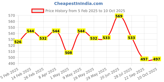 firstcry.com SuperBottoms Padded Underwear For Growing Babies/ToddlersWith 3 Layers Of Cotton Padding & Super DryFeel Layer Pull-Up For Potty Training & Diaper-Free Time (Size:1,Pack of 2) superbottoms Price History Graph from 5 Feb 2025 to 9 Oct 2025