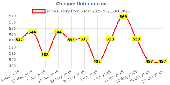 firstcry.com SuperBottoms Padded Underwear For Growing Babies/ToddlersWith 3 Layers Of Cotton Padding & Super DryFeel Layer Pull-Up For Potty Training & Diaper-Free Time(Size:2,Pack of 2) superbottoms Price History Graph from 5 Mar 2025 to 21 Oct 2025