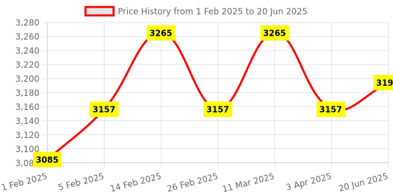 firstcry.com Superbottoms Padded Underwear | For Potty Training & Mess-Free Diaper-Free time | Prevents Pee Puddles | 3 Layers of Premium Cotton Padding | Pull-up Style Potty Trainers (Pack of 12)| Size 3 | 3-4Y superbottoms Price History Graph from 1 Feb 2025 to 20 Jun 2025