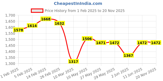 firstcry.com Superbottoms Padded Underwear | For Potty Training & Mess-Free Diaper-Free time | Prevents Pee Puddles | 3 Layers of Premium Cotton Padding | Pull-up Style Potty Trainers (Pack of 6)| Size 0 | 9-12M superbottoms Price History Graph from 1 Feb 2025 to 20 Nov 2025