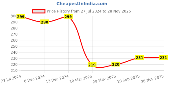 firstcry.com SuperBottoms  Padded Underwear-Pack Of 1- Potty Training Pants for Baby (Size 0, 9m-12m)  Upgraded Version superbottoms Price History Graph from 27 Jul 2024 to 27 Nov 2025
