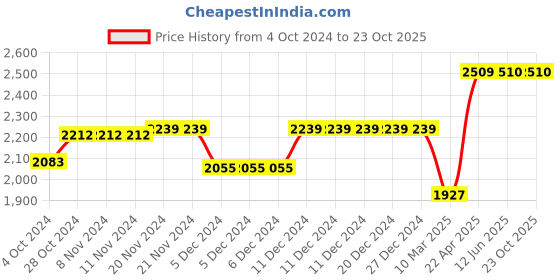 firstcry.com SuperBottoms Padded Underwear + Xtrahydrating Wipes, 3X Thicker Premium Wet Wipes with 98% Pure Water & 3-Layers Of Padding & Super dry feel Layer - 40 Wipes & 9 Underwears superbottoms Price History Graph from 4 Oct 2024 to 23 Oct 2025