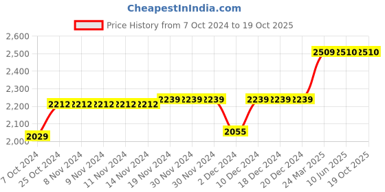 firstcry.com SuperBottoms Padded Underwear + Xtrahydrating Wipes, 3X Thicker Premium Wet Wipes with 98% Pure Water & 3-Layers Of Padding & Super dry feel Layer - 40 Wipes & 9 Underwears superbottoms Price History Graph from 7 Oct 2024 to 18 Oct 2025