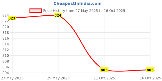 firstcry.com SuperBottoms Potty Training Pants for Mess-Free Diaper-Free Time with Donut & Ice Cream Print Pack of 3 - Yellow White superbottoms Price History Graph from 27 May 2025 to 16 Oct 2025