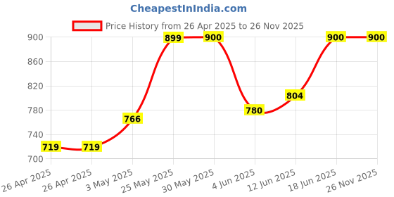 firstcry.com SuperBottoms Premium Cotton I Am A Star Text Printed Stretchable & Adjustable Pajama - Black superbottoms Price History Graph from 26 Apr 2025 to 26 Nov 2025