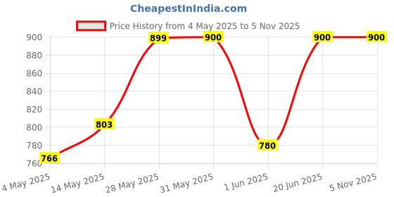 firstcry.com SuperBottoms Premium Cotton I Am A Star Text Printed Stretchable & Adjustable Pajama - Black superbottoms Price History Graph from 4 May 2025 to 4 Nov 2025