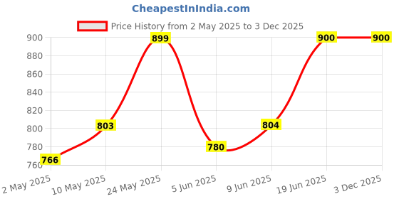 firstcry.com SuperBottoms Premium Cotton I Am A Star Text Printed Stretchable & Adjustable Pajama - Black superbottoms Price History Graph from 2 May 2025 to 1 Dec 2025