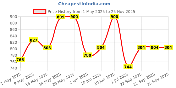 firstcry.com SuperBottoms Premium Cotton See The Good Text Printed Stretchable & Adjustable Pajama - Olive Green superbottoms Price History Graph from 1 May 2025 to 25 Nov 2025