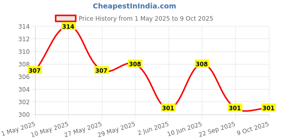 firstcry.com SuperBottoms Printed Apron Style Reversible Bib with Crumb Catcher | White Warli & Utsav superbottoms Price History Graph from 1 May 2025 to 8 Oct 2025