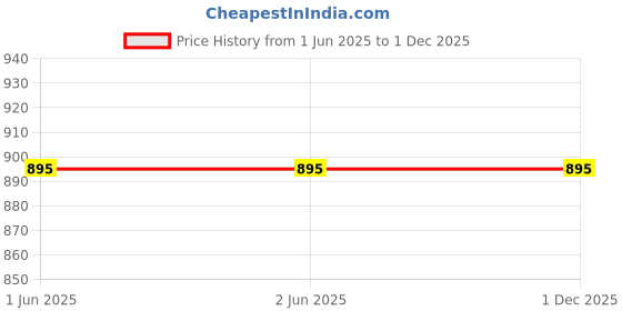 firstcry.com SuperBottoms Pure Cotton Pack Of 10 Animals Printed Panties - Multi Colour superbottoms Price History Graph from 1 Jun 2025 to 1 Dec 2025