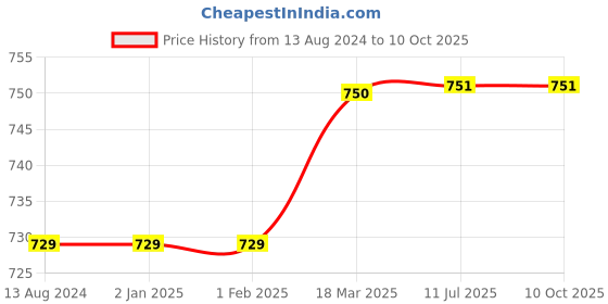 firstcry.com SuperBottoms Reusable and Washable Cloth Diapers for Babies Cloth Diaper Free size Uno Gully Cricket Print - Multicolor superbottoms Price History Graph from 13 Aug 2024 to 10 Oct 2025