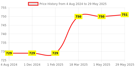 firstcry.com SuperBottoms Reusable and Washable Cloth Diapers for Babies Cloth Diaper Freesize Uno Abstract Print - Multicolor superbottoms Price History Graph from 4 Aug 2024 to 29 May 2025