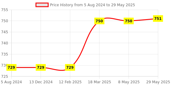 firstcry.com SuperBottoms Reusable and Washable Cloth Diapers Free Size UNO Fruits Print - Multicolor superbottoms Price History Graph from 5 Aug 2024 to 29 May 2025