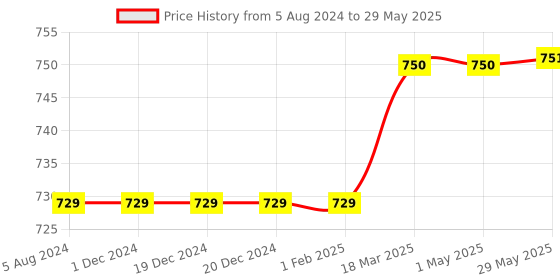 firstcry.com SuperBottoms Reusable and Washable Cloth Diapers Free Size UNO Rabbit Print - Blue superbottoms Price History Graph from 5 Aug 2024 to 29 May 2025